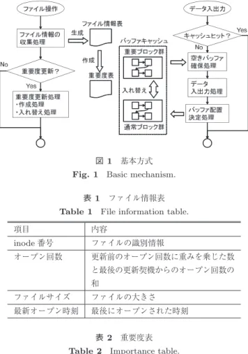 表 1 ファイル情報表 Table 1 File information table.