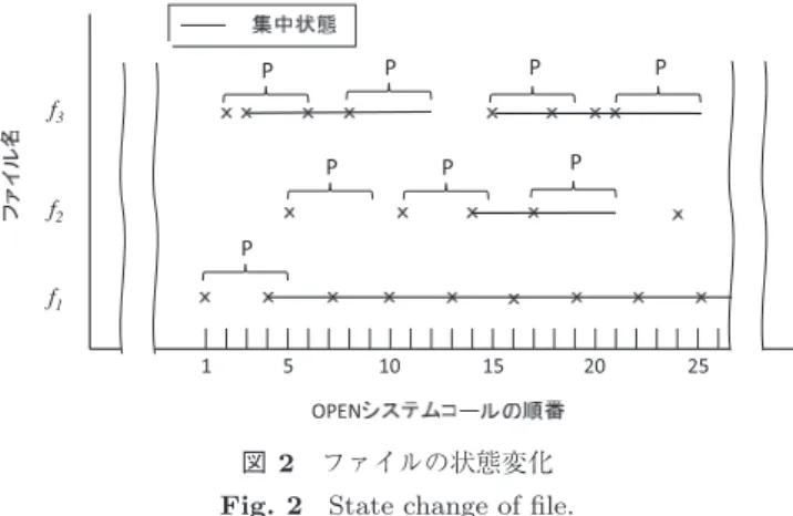 図 2 ファイルの状態変化 Fig. 2 State change of file.