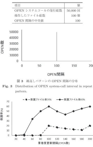 図 3 繰返しパターンの OPEN 間隔の分布