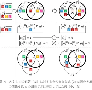 図 4 ある 3 つの正答（左）に対する色の集合と式 (2) 左辺の各項 の関係を色 α の割当て方に着目して見た例（中，右）