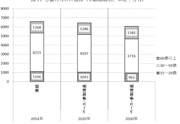 図 11 労働力人口の推移（年齢階級別、単位：万人） 