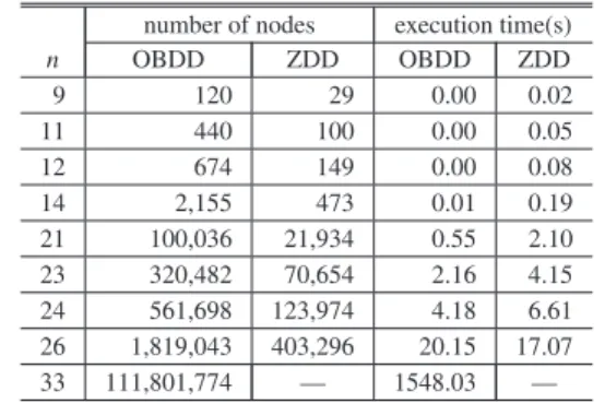 Table 2 Comparison of implementations using OBDDs and ZDDs.