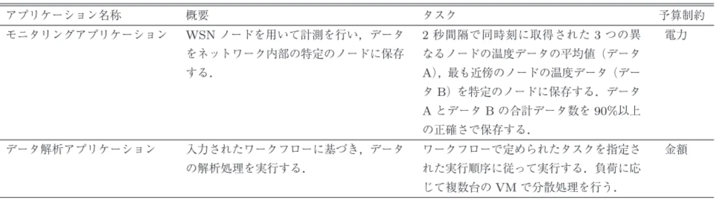 表 1 DBC アプリケーションの例 Table 1 Examples of DBC applications.