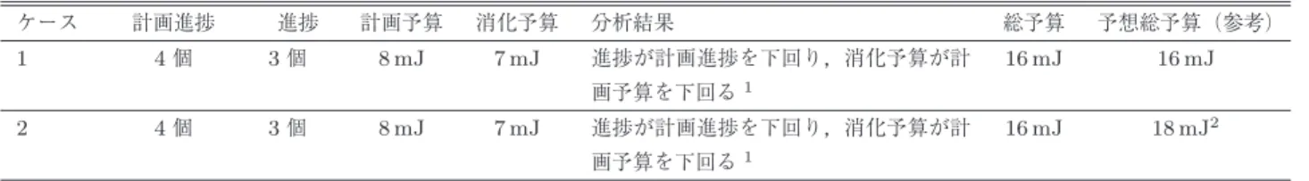 表 2 既存手法の欠点の例：ケース 1 もケース 2 も同じ状況と分析される 1 ．しかし，ケース 2 は総予算を超過する可能性がある 2 ．ケース 1 とケース 2 は異なる状況である