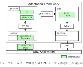表 4 EVM による分析例 Table 4 Examples of EVM analysis.