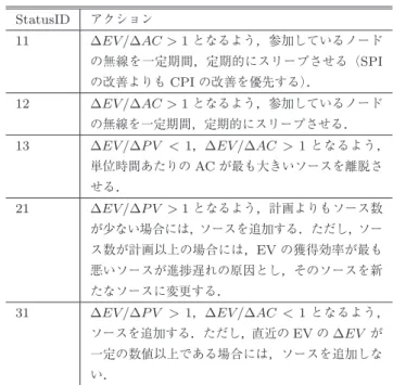表 5 Status ID と分析される状況 Table 5 Status IDs and analyzed statuses.