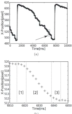Fig. 9 (a) Measured pupil position and (b) magnified graph.