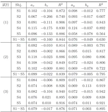 Table 2 Regression analysis results among saccade speed and distance for each trial, each subject.