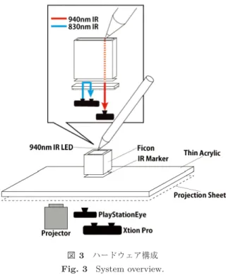 図 5 先端に赤外線 LED を搭載したペン Fig. 5 IR Stylus.