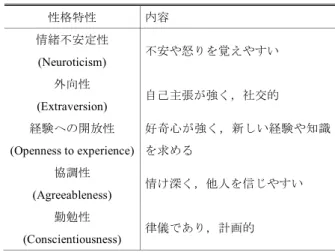 表 2 Big-five 性格特性の評定項目 Table 2 Big-five personality traits.
