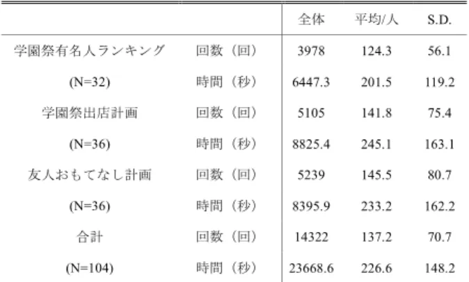 表 4 コミュニケーションスキルに関連する小項目 Table 4 Items related to communication skills.