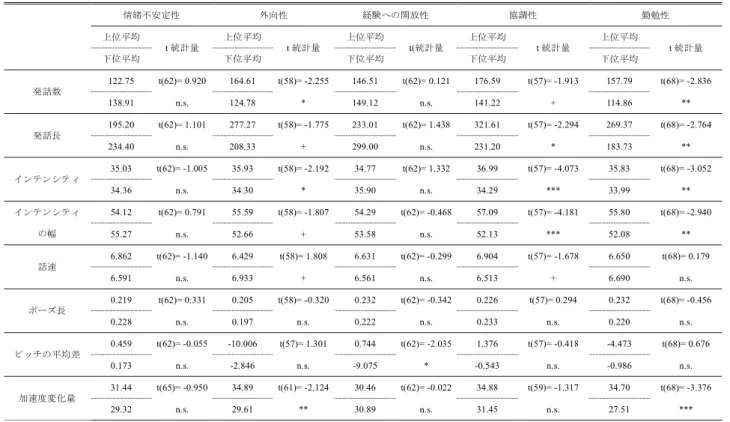 表 5 Big-five 性格特性における非言語特徴の t 検定結果 Table 5 Result of t-test in Big-five personality traits.