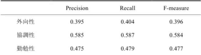 表 7 多項ロジスティック回帰モデルの評価 Table 7 Result of multinomial logistic regression model.