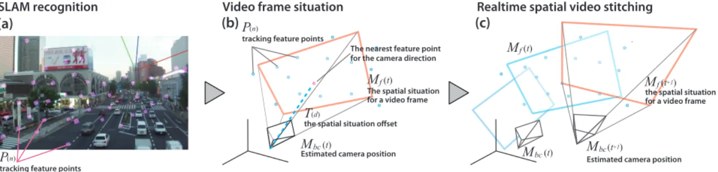 図 4 頭部搭載カメラの映像に対してリアルタイムに SLAM による空間認識を行い，現在のビ デオフレームと過去のビデオフレームを空間的につなぎ合わせて空間に定位した仮想的 に広い視野映像を生成する
