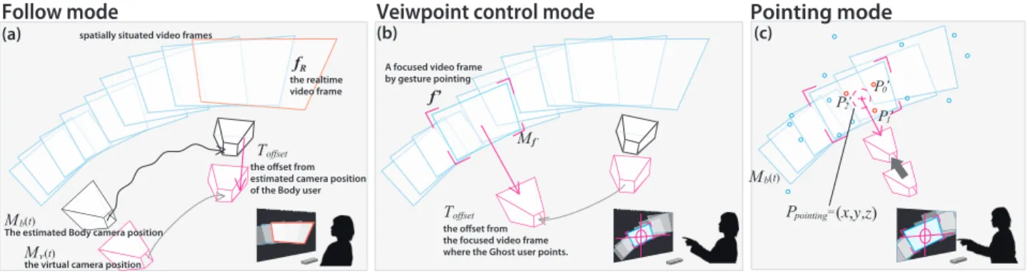 図 5 Ghost はジェスチャ入力により，体外離脱視点映像の視点をコントロールする Fig. 5 Ghost can control viewpoint of out-of-body view by gesture input.