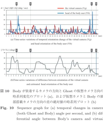 図 10 Body が装着するカメラの方向と Ghost の仮想カメラ方向の 時系列変化のプロット (a) ，および仮想カメラと Body の頭 部搭載カメラの方向の差の絶対値の時系列プロット (b) Fig