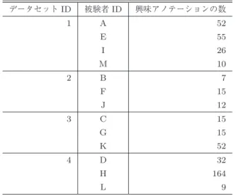 表 1 被験者別の興味アノテーション数