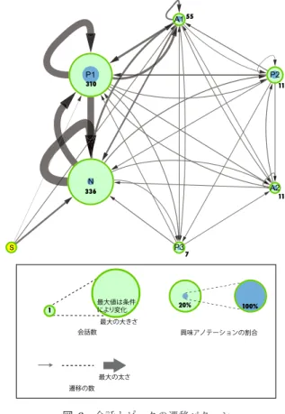 表 2 会話トピックの遷移表