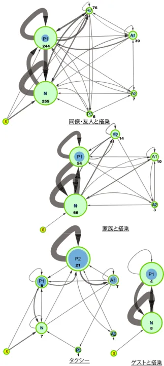 図 7 状況別の会話トピックの遷移パターン（見方は図 6 と同様）