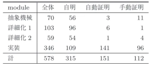 Table 4 The number of proofs for the second model.