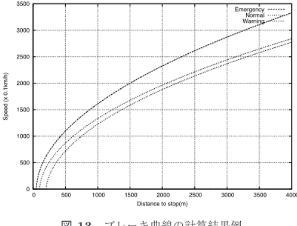 図 13 ブレーキ曲線の計算結果例 Fig. 13 Example of brake pattern calculation.