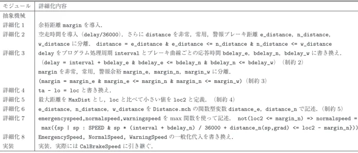 表 2 詳細化の内容 Table 2 Precise of refinement.