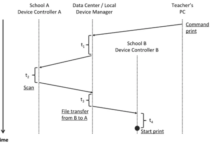 図 8 ケース 2 ： School B のプリンタに印刷 Fig. 8 Case2: Print to school B’s printer.