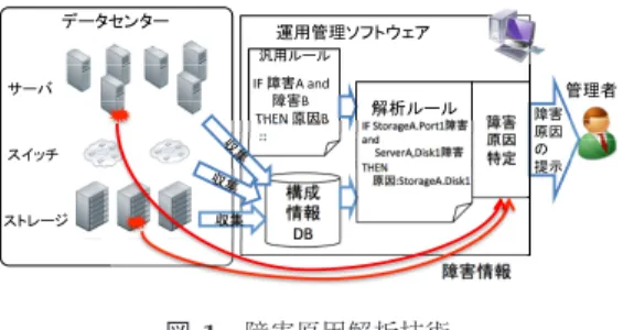 図 2 構成情報 DB のスキーマ Fig. 2 A DB schema of configuration data.