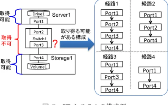 図 5 IT システムの構成例 Fig. 5 Example of assumption system.