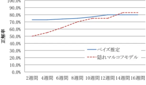 Fig. 14 Correct answer rate by collection period of log file.