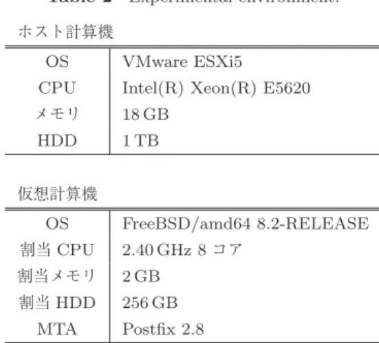 表 2 実験環境