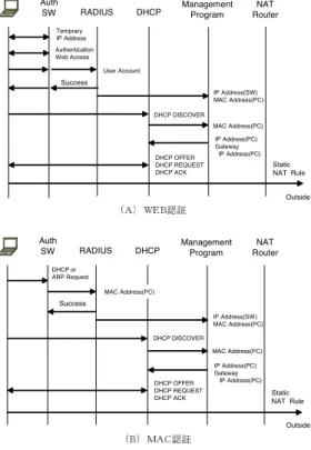 図 9 DAL ， DGL による動作手順