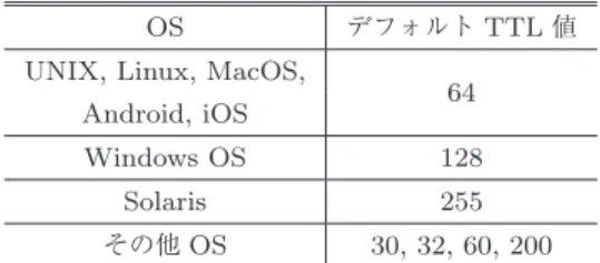 表 1 各 OS の HTTP 通信のデフォルト TTL 値 Table 1 HTTP communication’s default TTL value of each