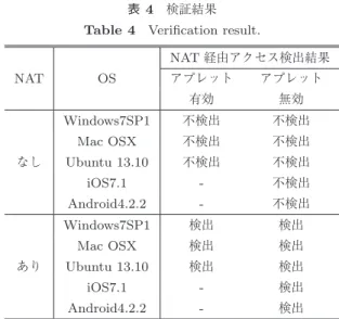 Table 3 Verification environment of operation.