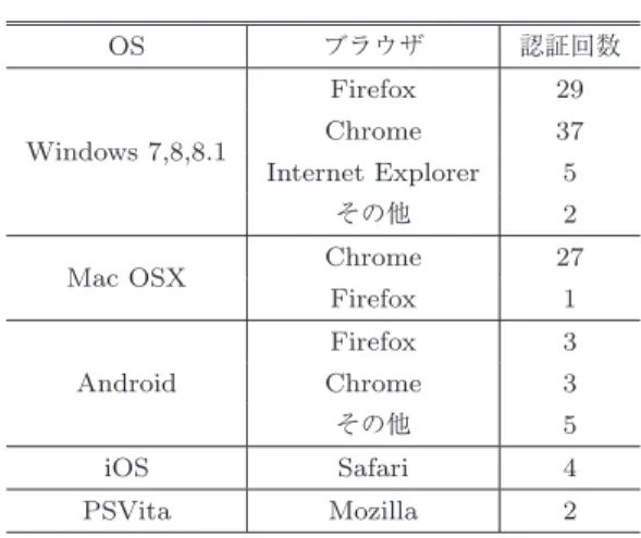 表 5 仮想環境での検証結果
