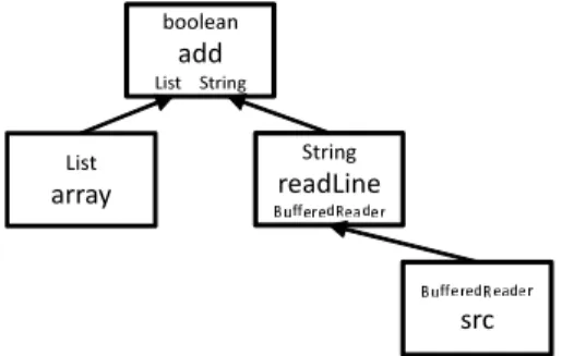 図 2 array.add(src.readLine()) を関数木で表現した図 Fig. 2 A function tree illustrating “array.add(src.readLine())”.