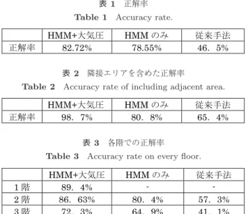 表 1 正解率 Table 1 Accuracy rate.