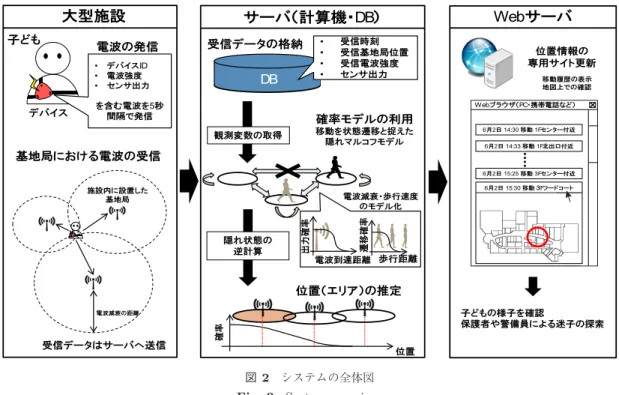 図 2 システムの全体図 Fig. 2 System overview.