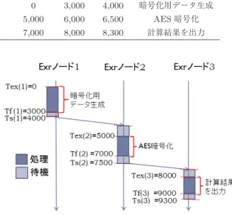 Fig. 14 Comparison ﬁgure of scenario and processing time of levenshtein distance calculation.