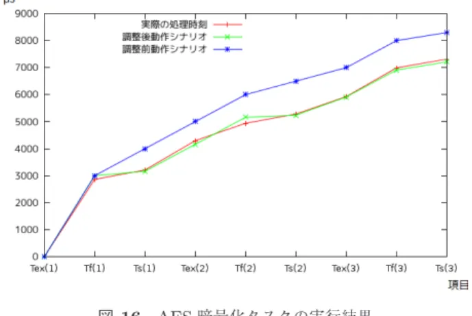 図 16 AES 暗号化タスクの実行結果