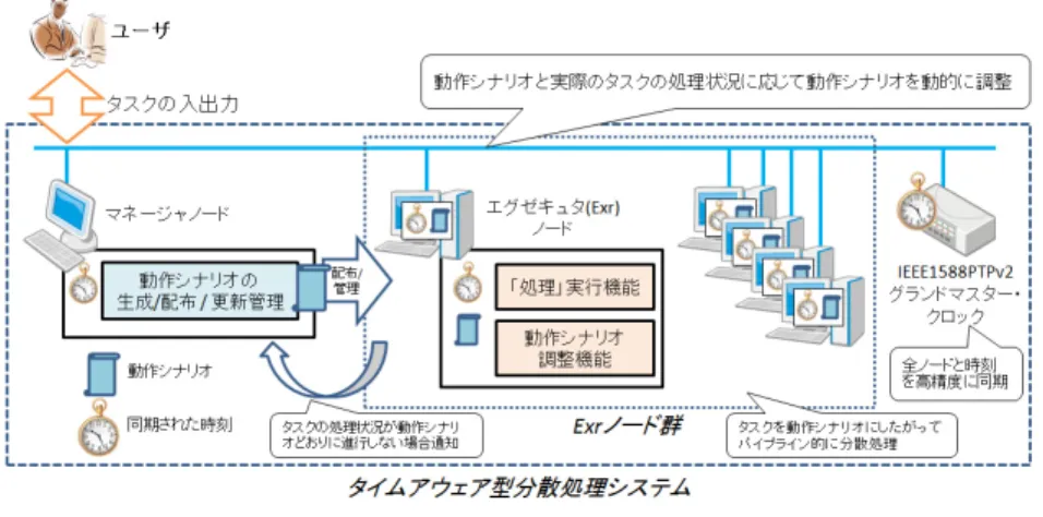 図 1 タイムアウェア型分散処理制御の概要