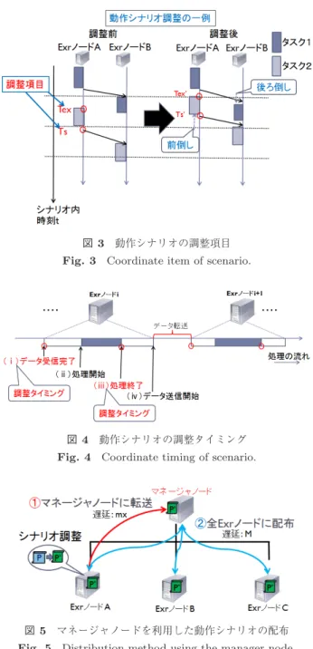 図 3 動作シナリオの調整項目 Fig. 3 Coordinate item of scenario.