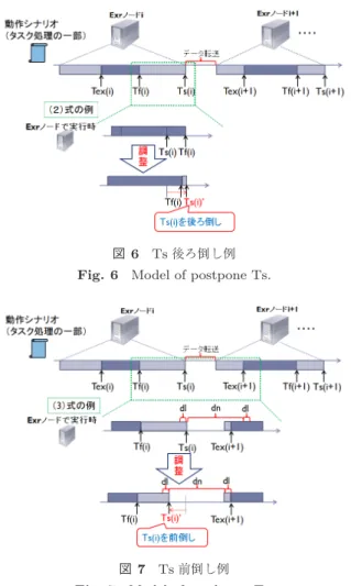図 7 Ts 前倒し例 Fig. 7 Model of accelerate Ts.