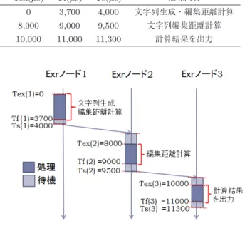 図 12 産業オートメーションにおけるシーケンス例 Fig. 12 Example of sequence of the automation control.