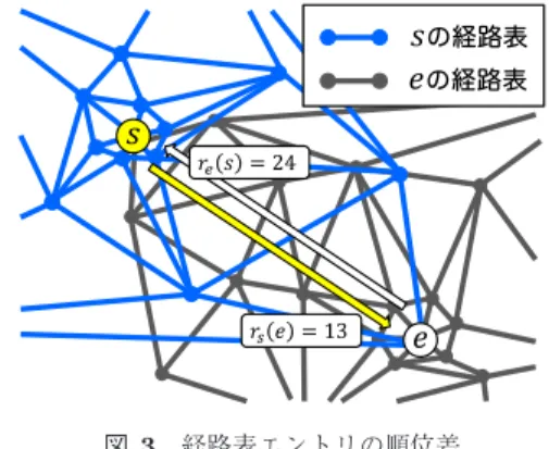 図 3 経路表エントリの順位差