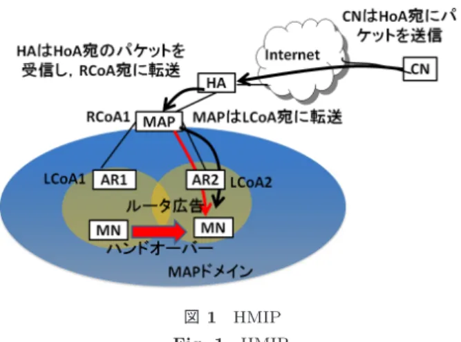 図 1 HMIP Fig. 1 HMIP.