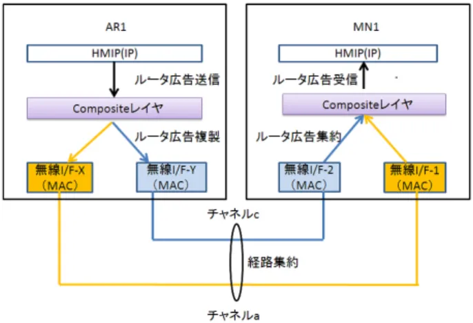 図 4 Composite レイヤによる経路集約 Fig. 4 Aggregation of path on Composite sublayer.