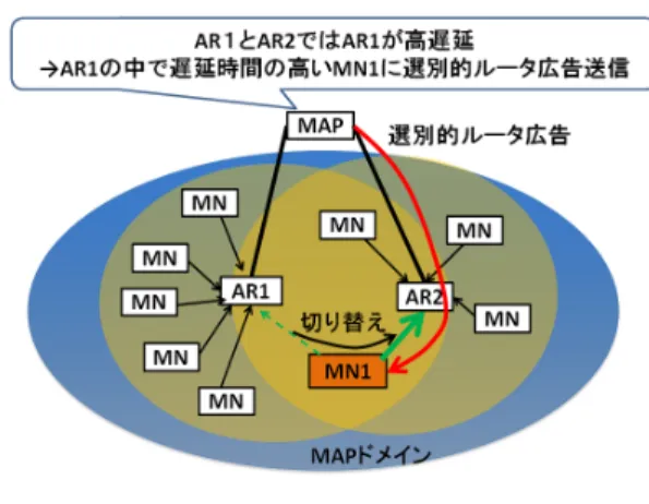Fig. 5 Path switch with selective router advertisement.
