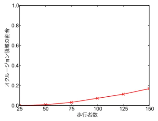 図 17 歩行者検出率 Fig. 17 Pedestrian detection rate.