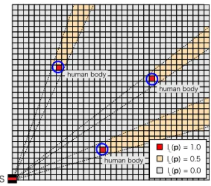 図 9 歩行者存在尤度 l L ( p ) の空間的分布 Fig. 9 Spatial distribution of l L ( p ).